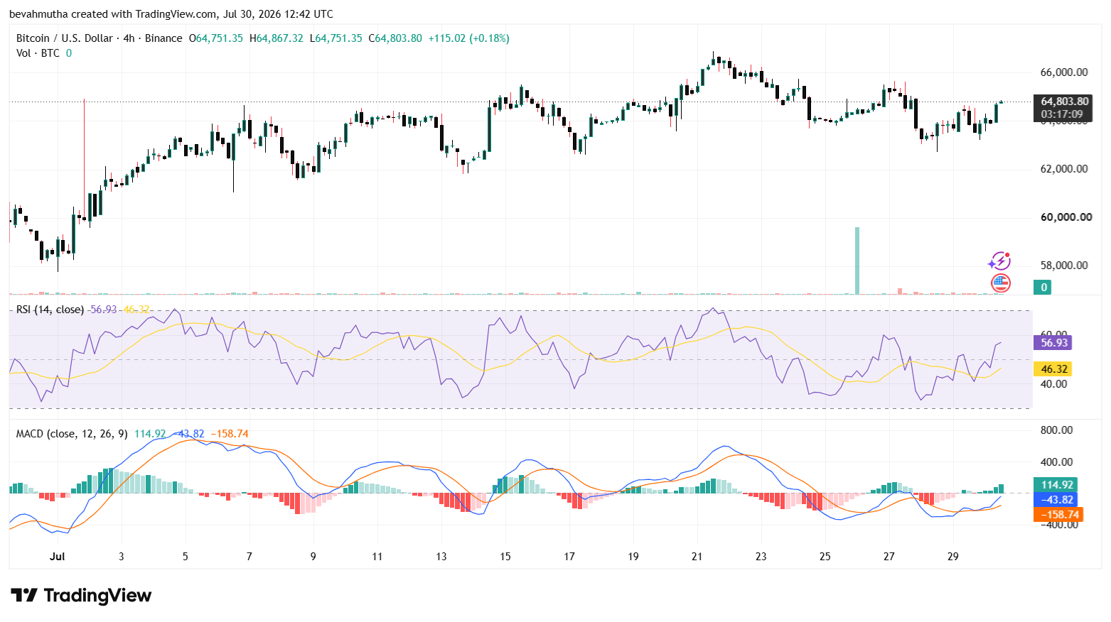 Bitcoin Price Outlook After Fed Holds Rates at 3.5%-3.75% Amid Yield Fears