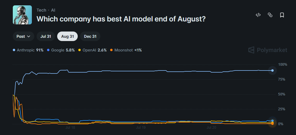Best AI model