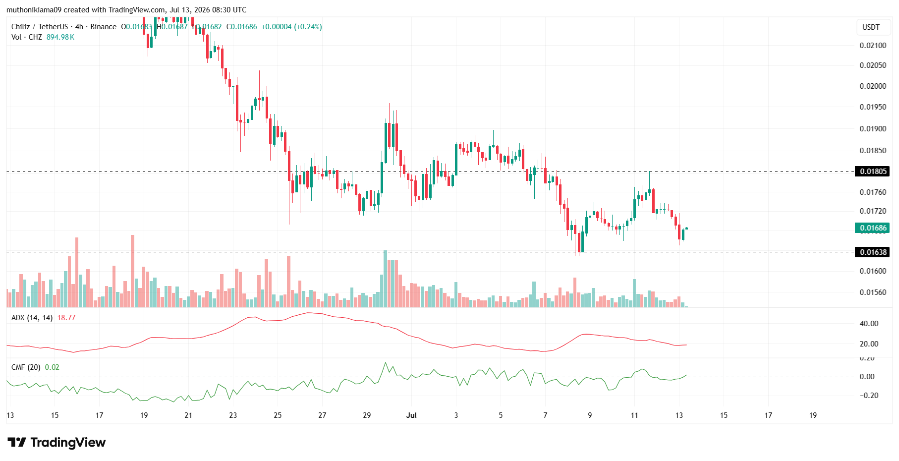 Chilliz Price Outlook as Bullish Signals Emerge