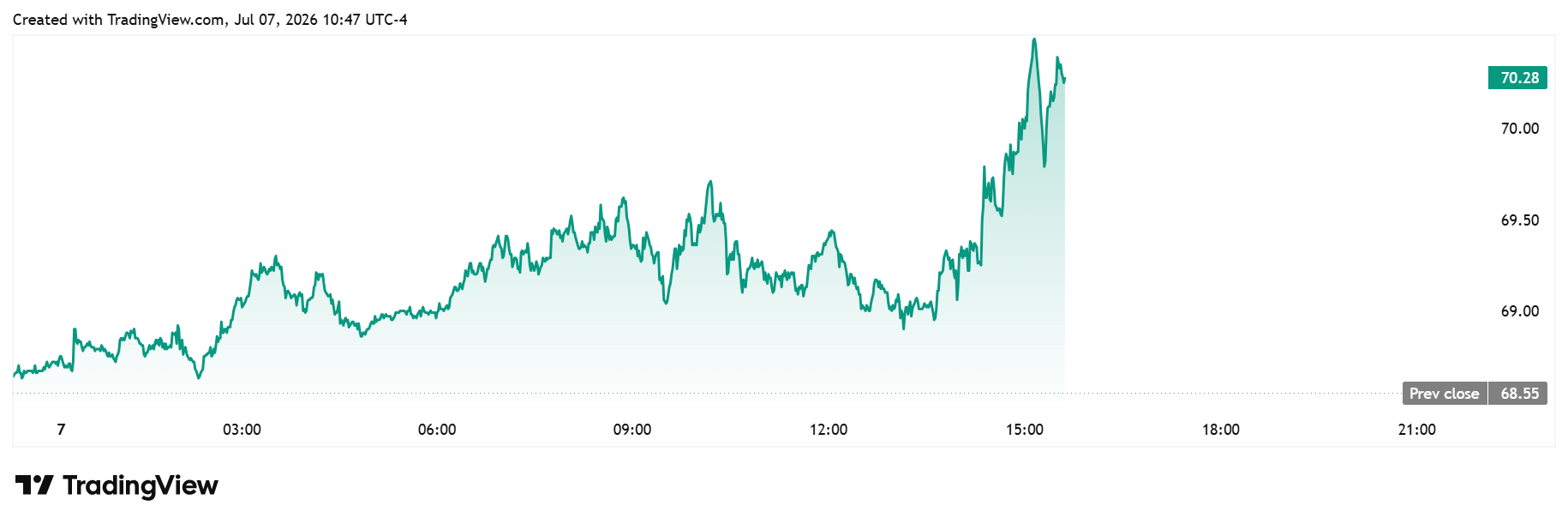 WTI daily chart