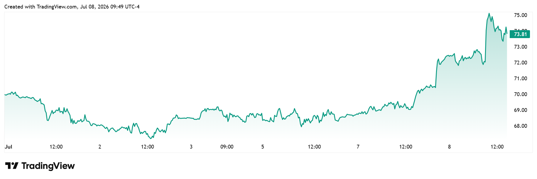 WTI weekly chart