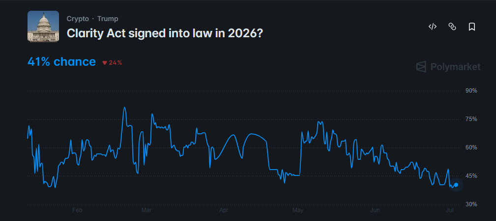 odds of the CLARITY Act passage