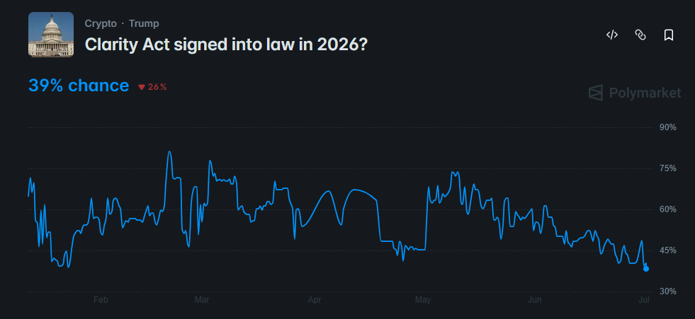 odds of Trump signing CLARITY Act into law