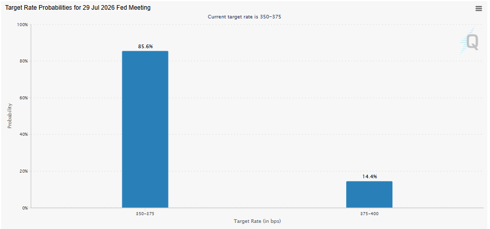 odds of the rate decision