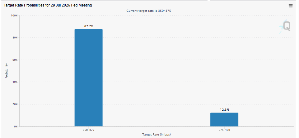Odds of the Fed rate decision
