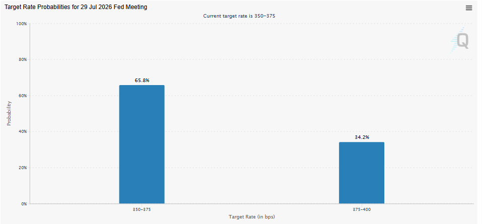 odds of a Fed rate hike