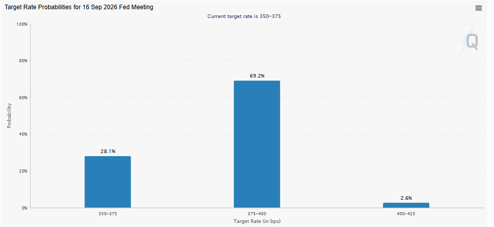 odds of the rate decision at the September meeting