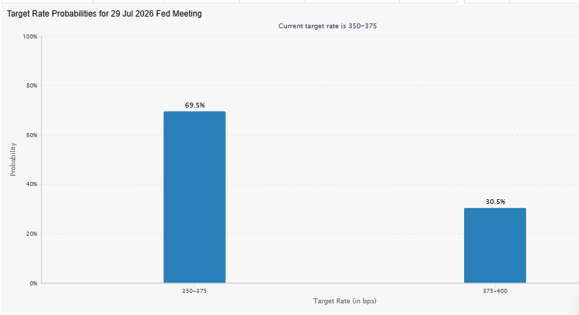 Odds of Fed rate decision at July FOMC meeting