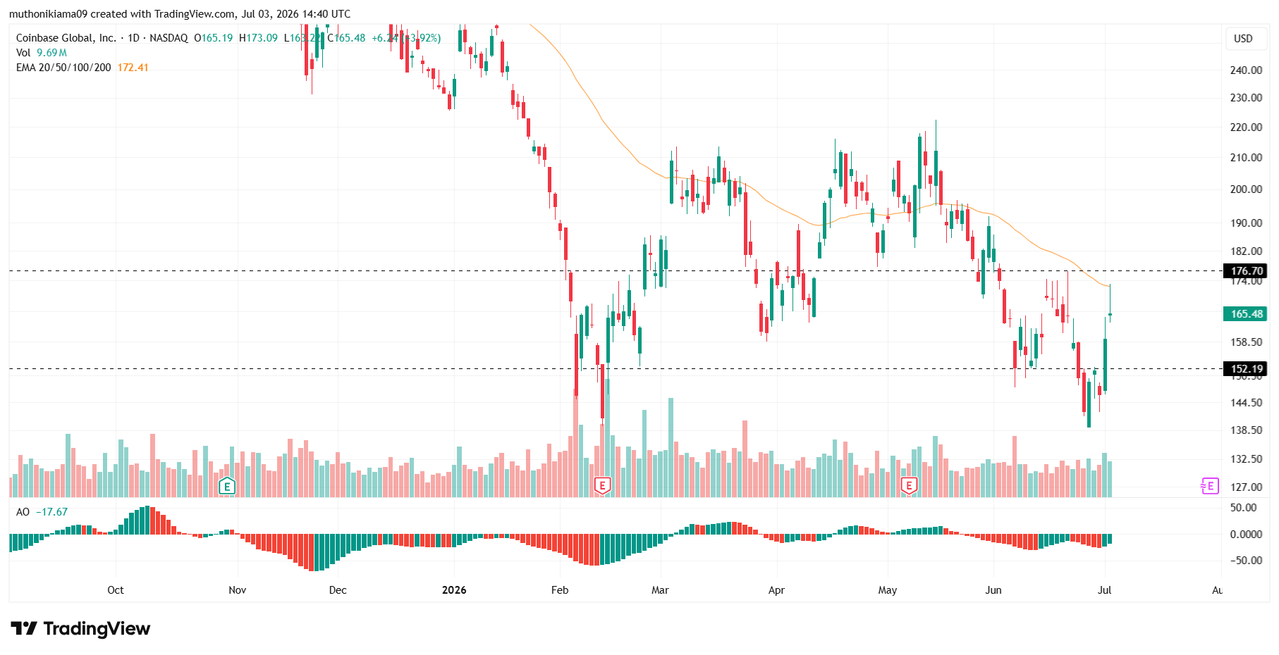 COIN Stock Prediction After 18% Rally