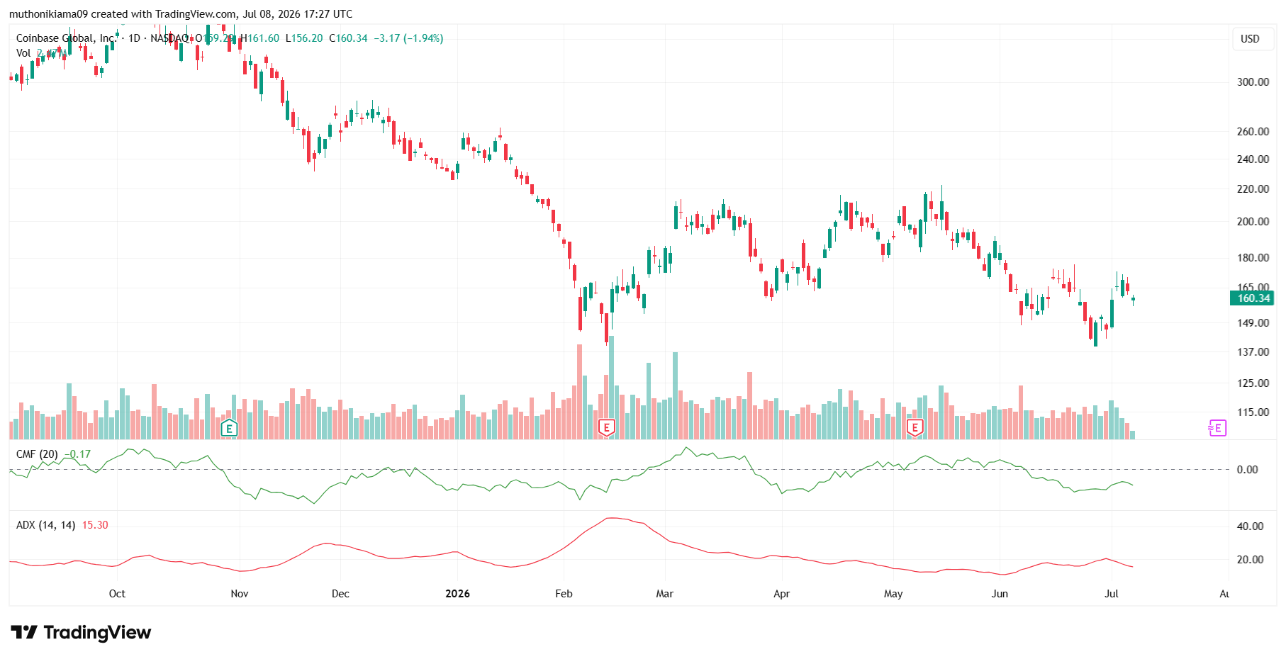 COIN Stock Forecast as Downtrend Persists