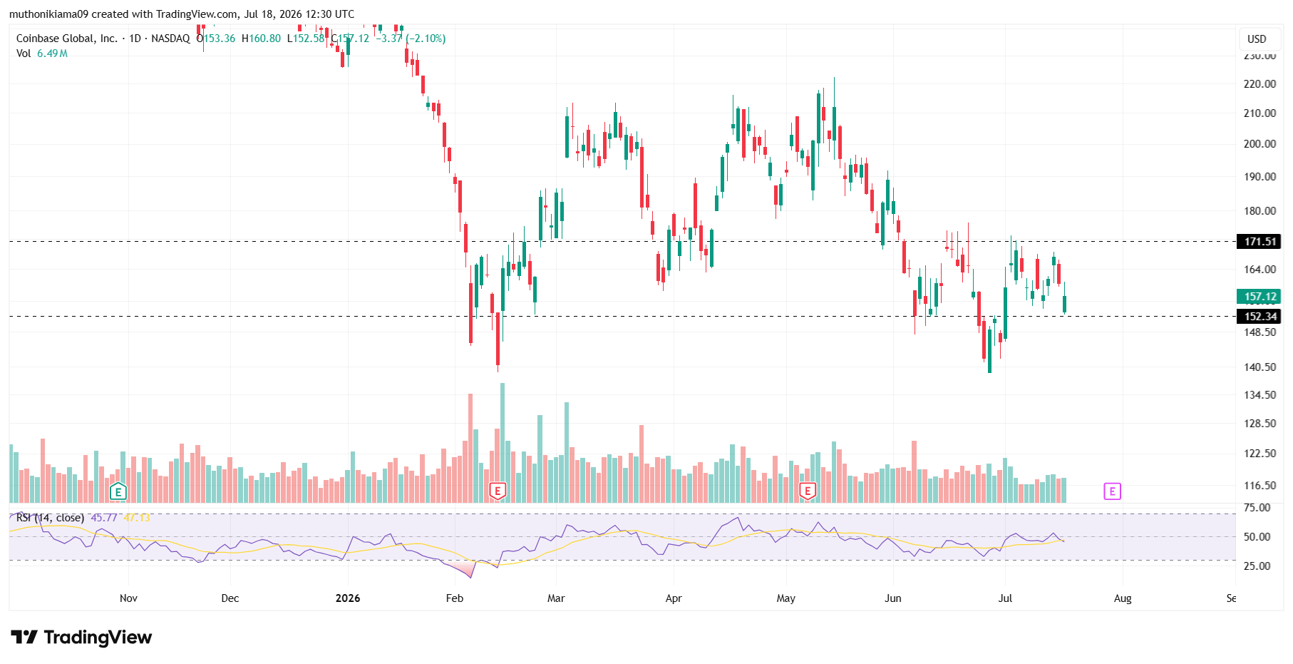 COIN Stock Prediction as Bearish Sentiment Grows