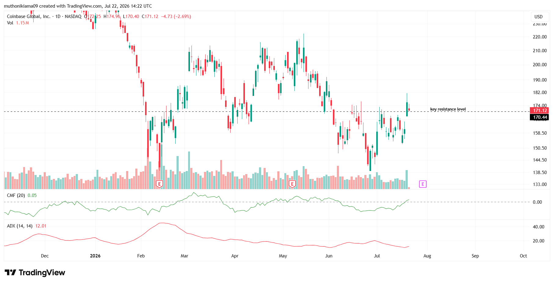 COIN Stock Outlook as CKARITY Act Odds Fall