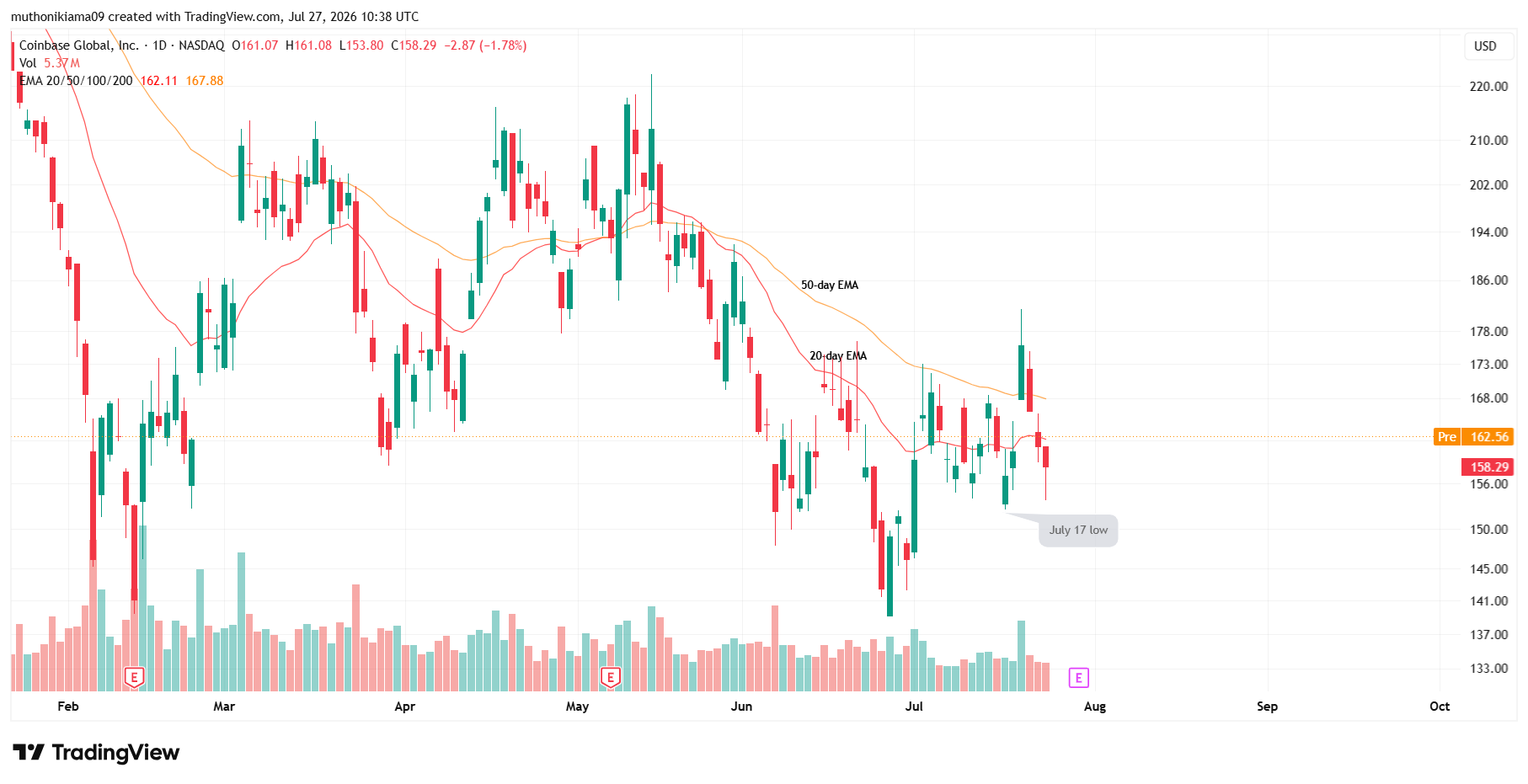 What's Next For COIN Stock as FOMC Looms