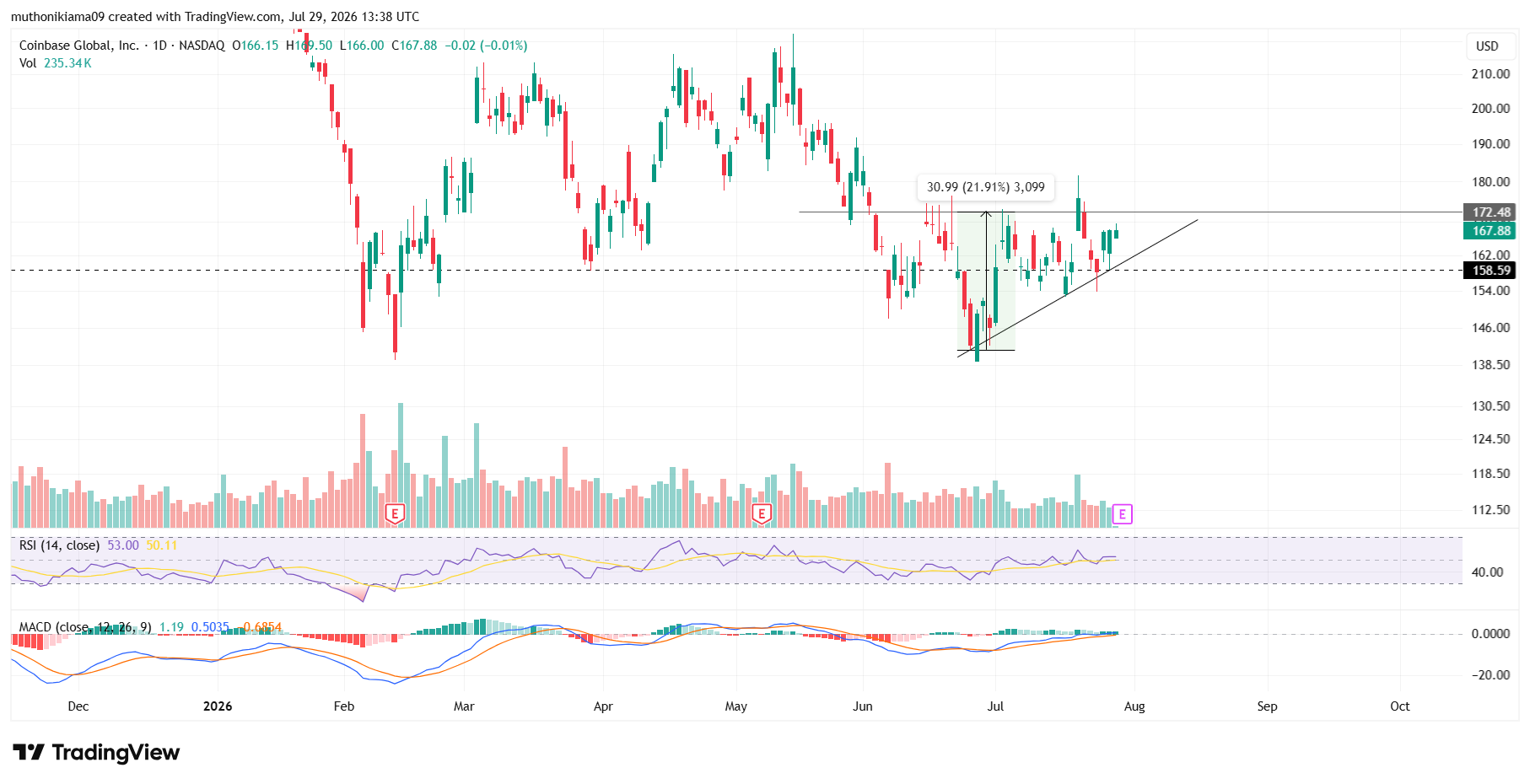 COIN Stock Outlook Ahead of Earnings