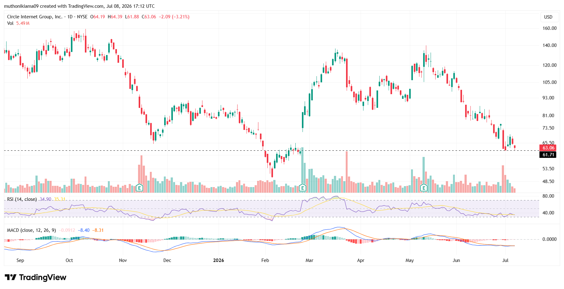 CRCL Stock Outlook as GENIUS Act Rule Deadline Nears