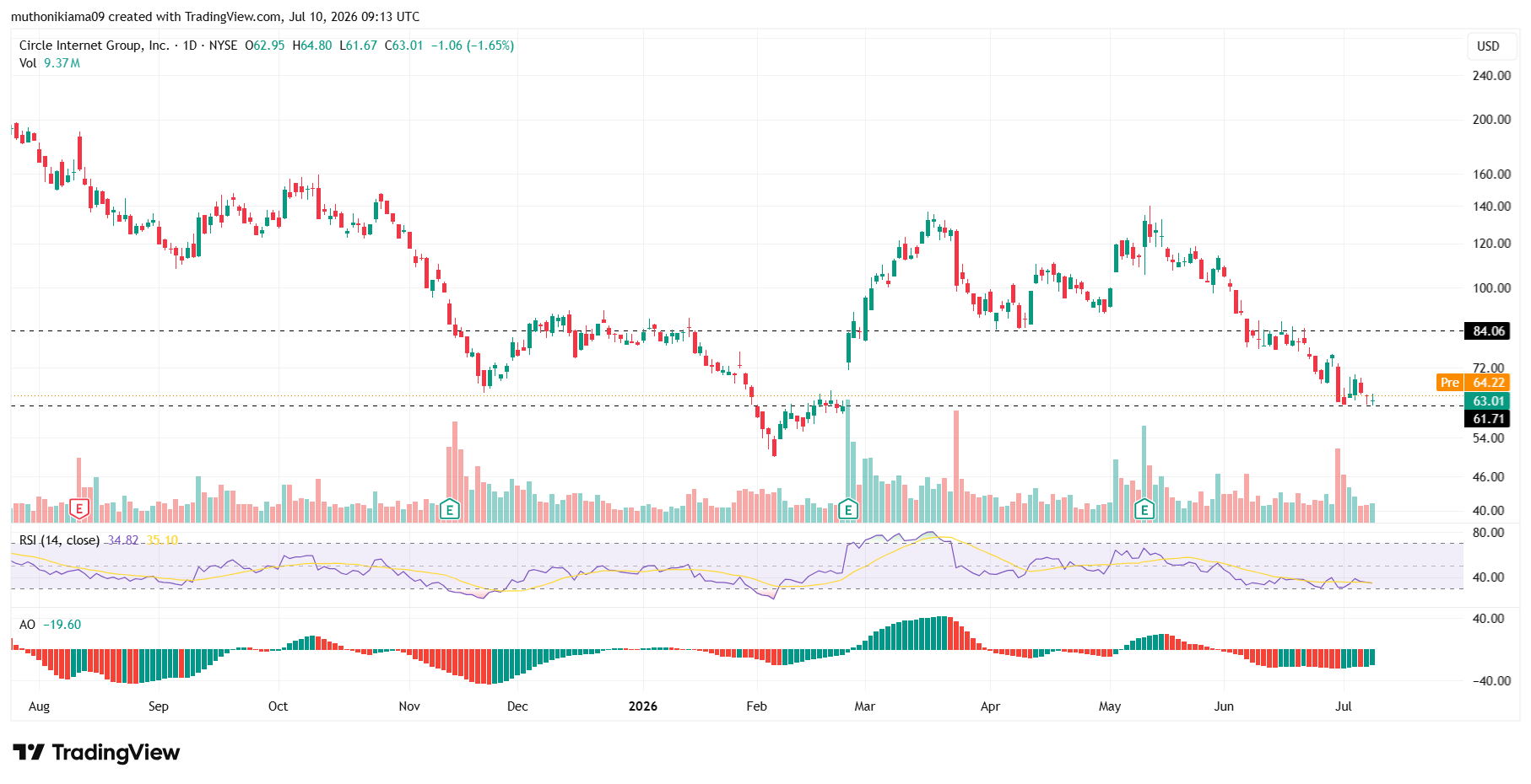 CRCL Stock Prediction as Support Holds