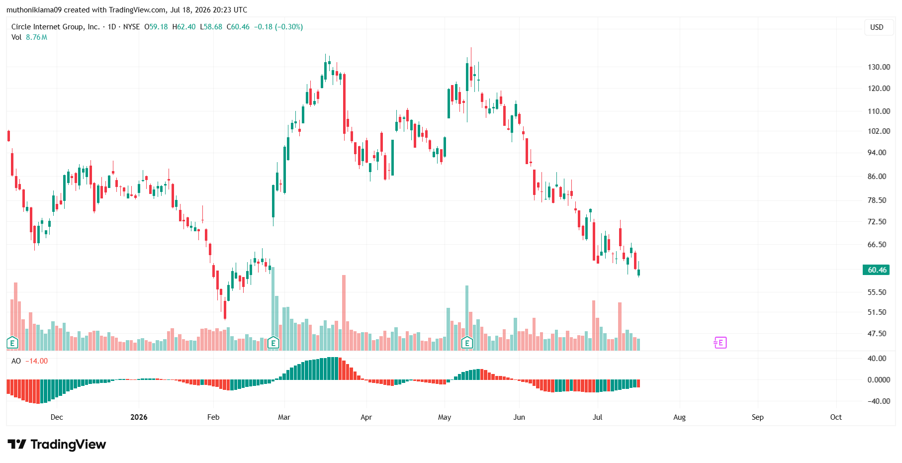 CRCL Price as Bearish Pressure Grows