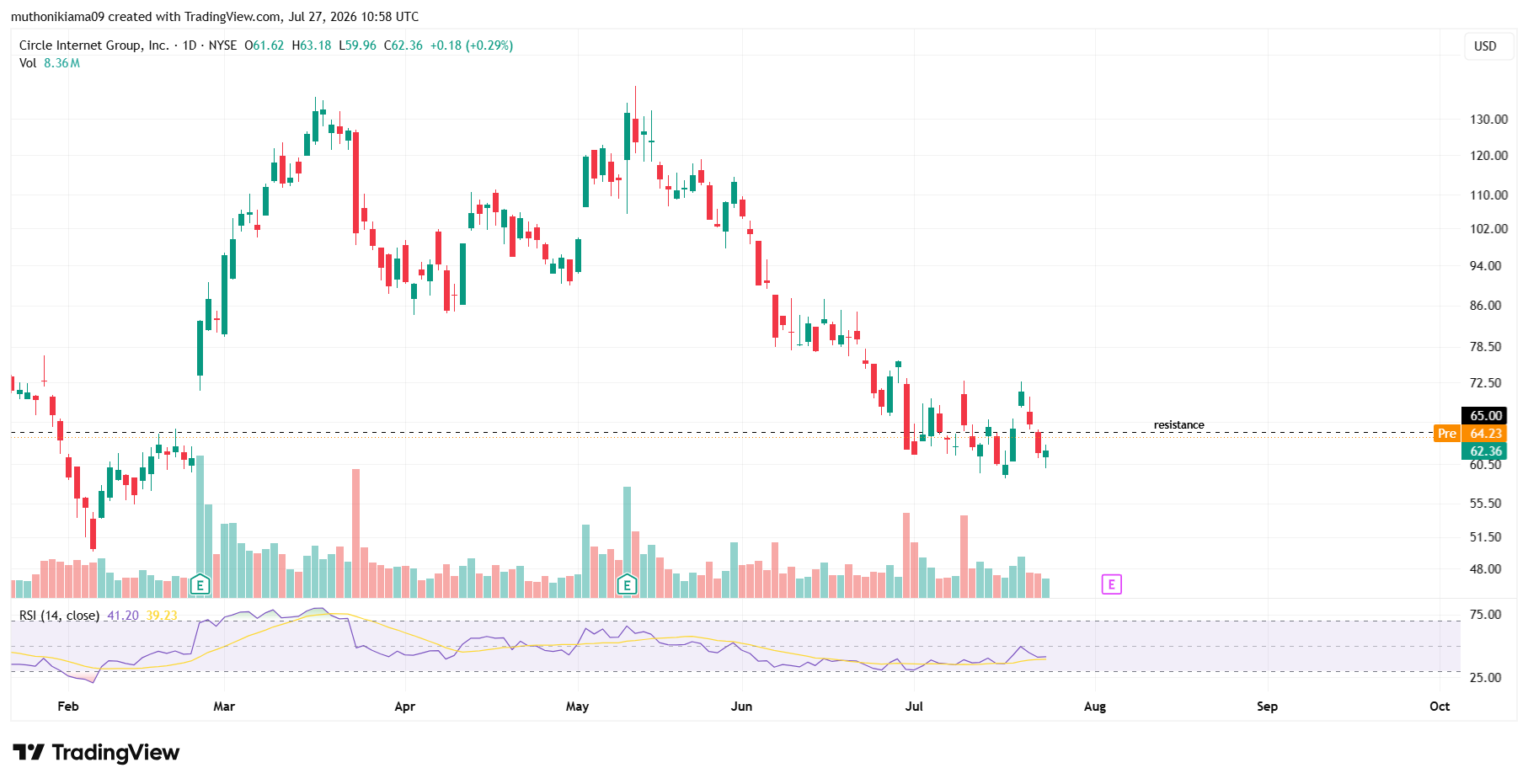 What's Next for CRCL Stock as FOMC Looms?