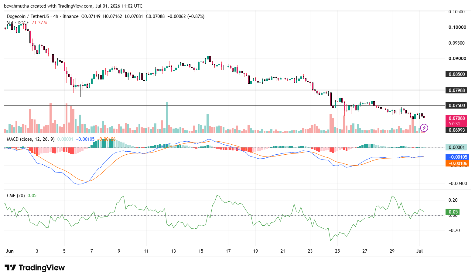 Dogecoin Price Prediction: Where is DOGE Going Next After Latest Rejections?