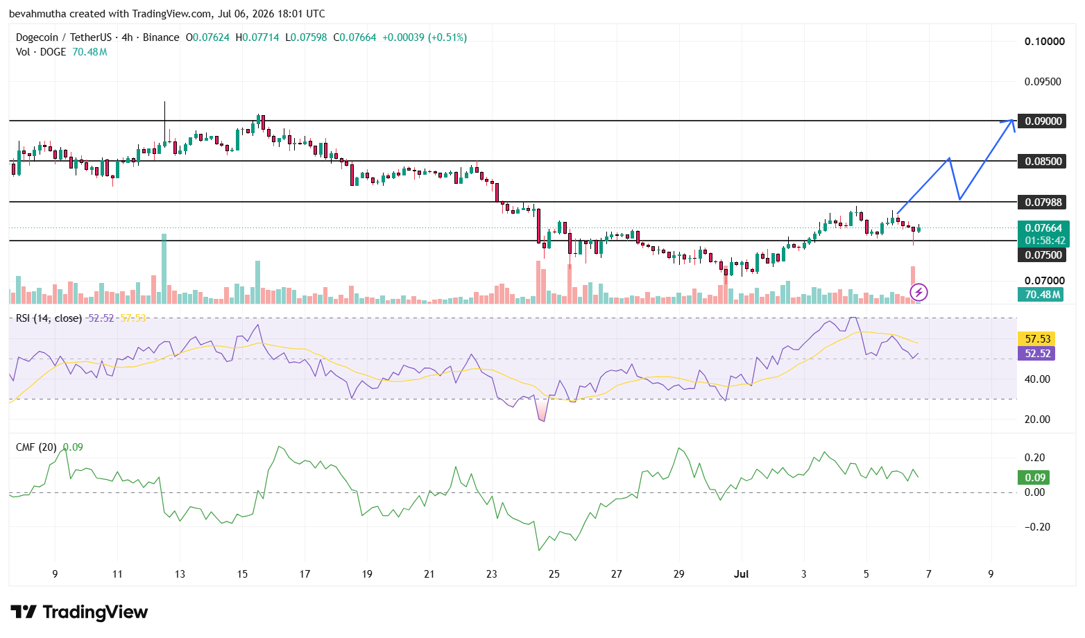 Dogecoin Price Outlook After Trump Says He Is a Big Crypto Fan
