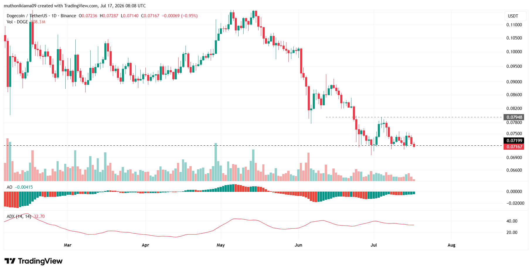 Dogecoin Price Outlook as Bears Test Key Support