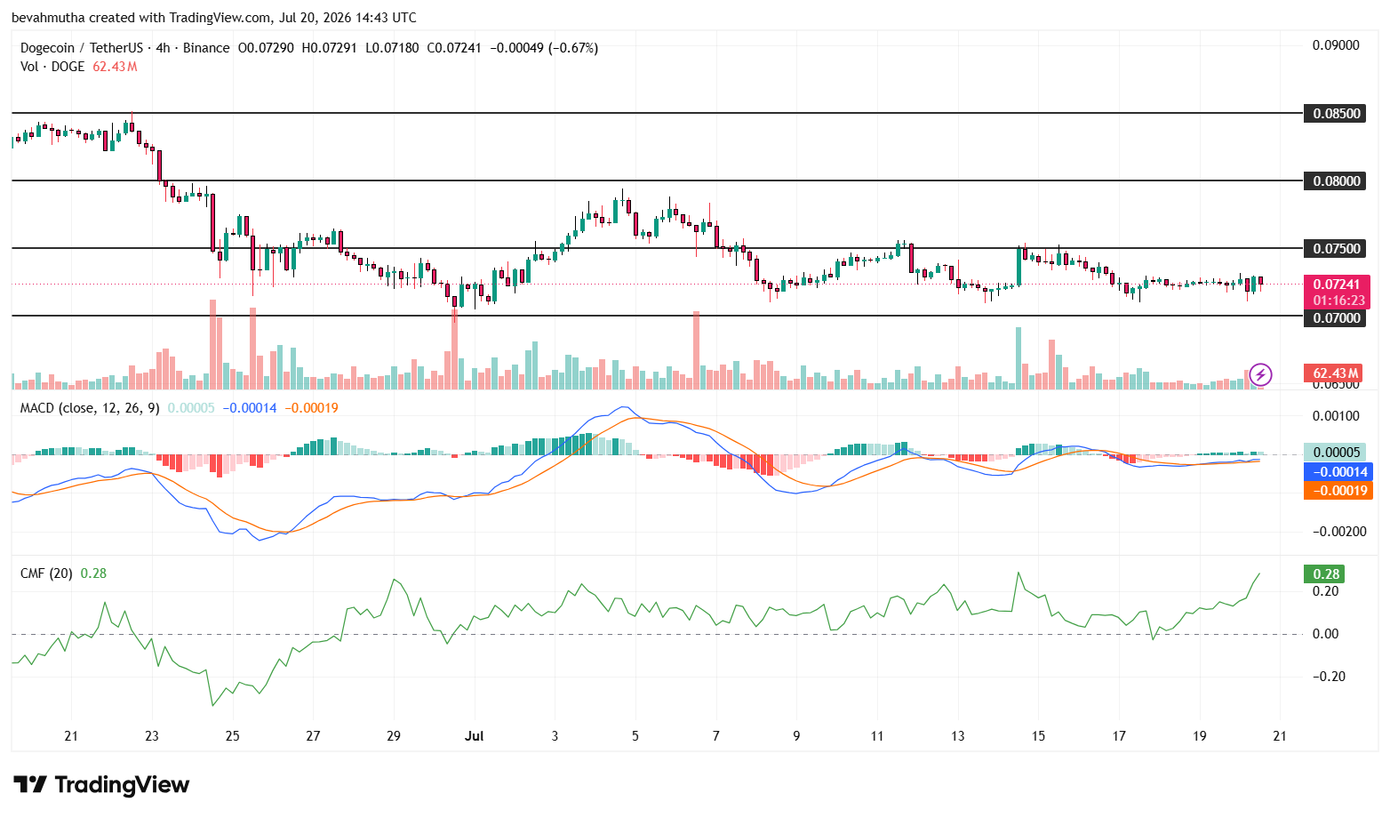 Dogecoin Price Eyes Breakout as Whales Buy 200M DOGE and Open Interest Surges