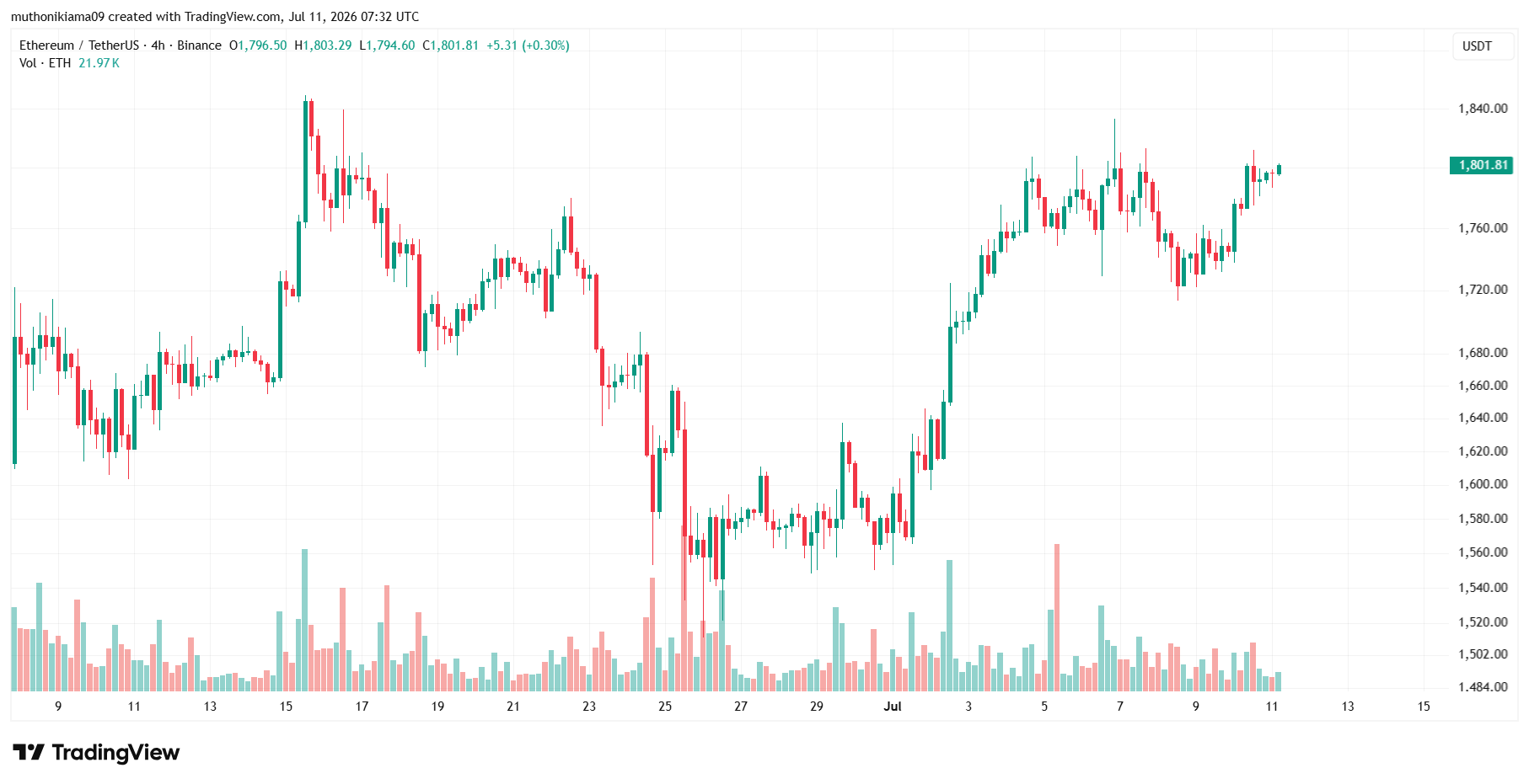 Ethereum Price Outlook as Bulls Return