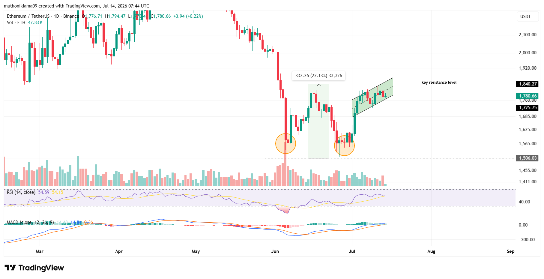 Ethereum Price Forecast as Resistance Holds