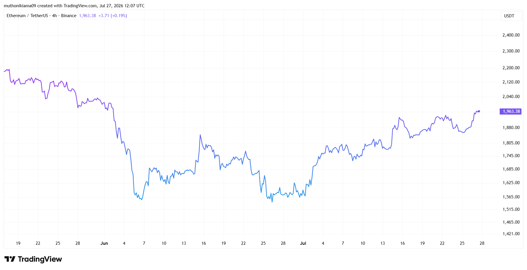 Crypto Market Outlook Today as ETH Gains