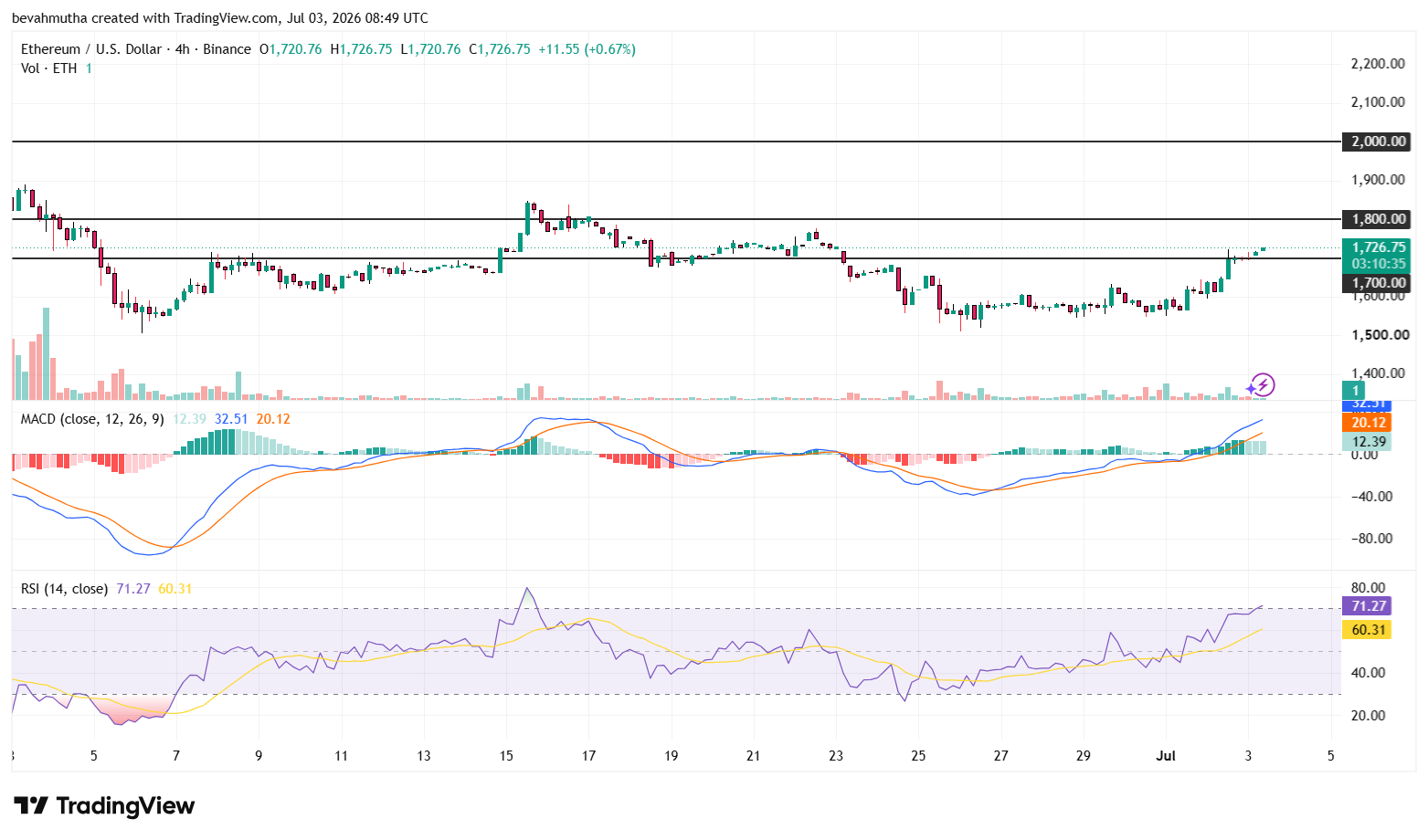 Top 3 Reasons Ethereum Price Could Rally to $2K By Next Week