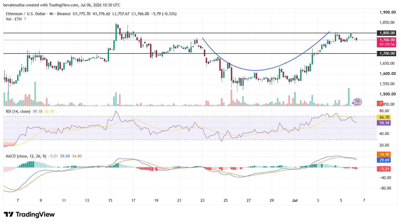 Ethereum Price Outlook After Vitalik Teases Biggest Upgrade Since The Merge