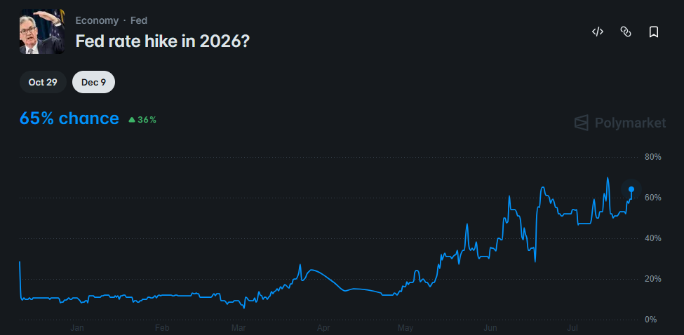 odds of a Fed rate hike