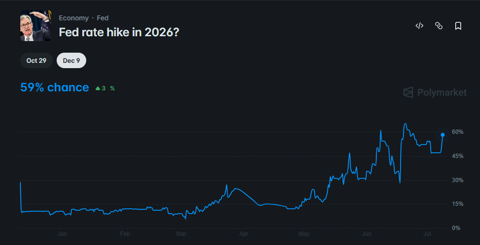 Odds of a Fed rate hike