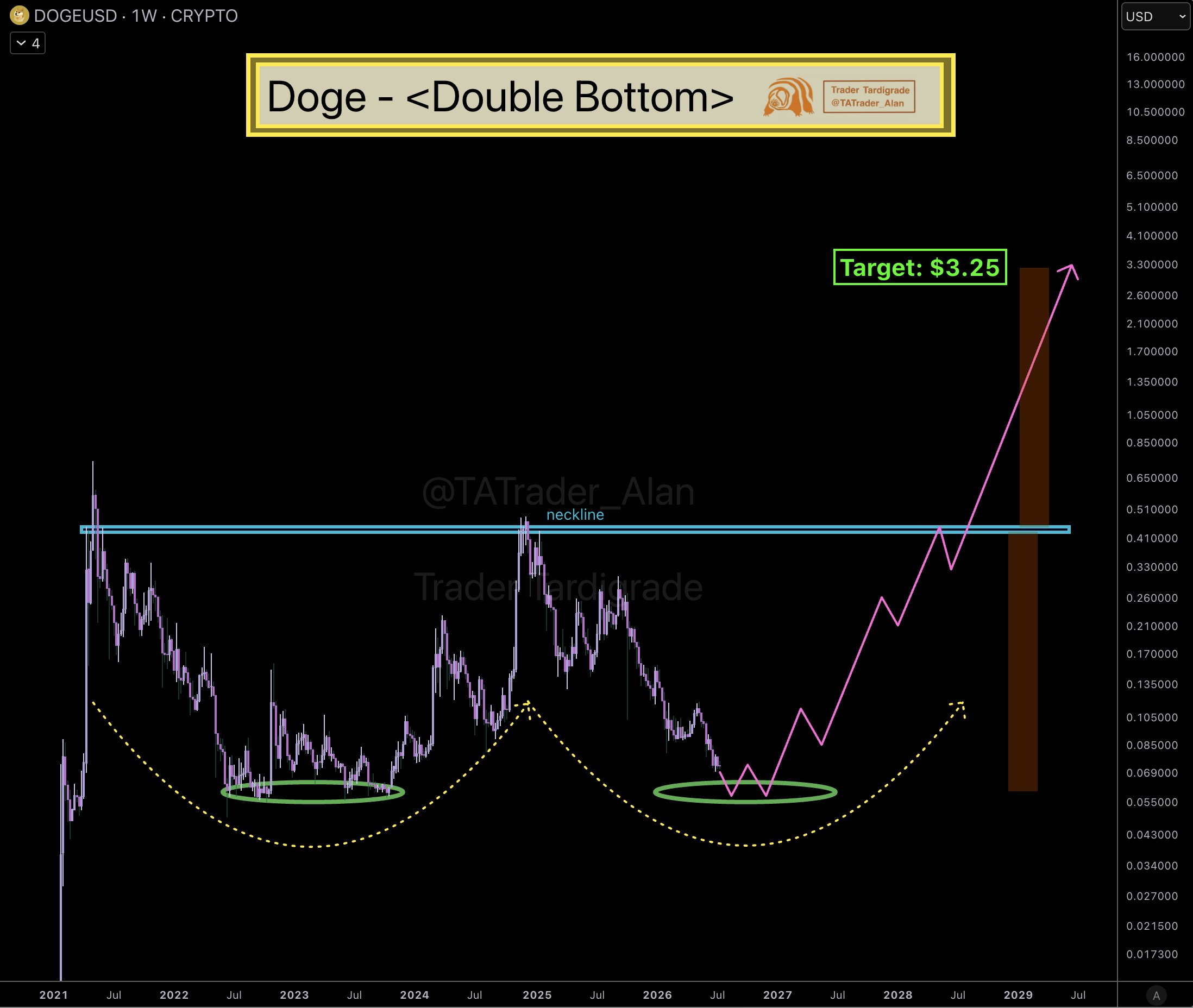 Dogecoin Price Eyes Breakout as Whales Buy 200M DOGE and Open Interest Surges