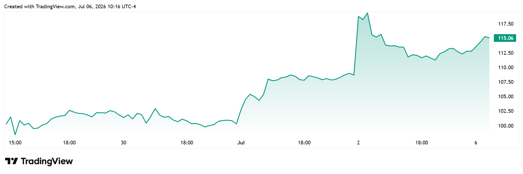 HOOD weekly chart