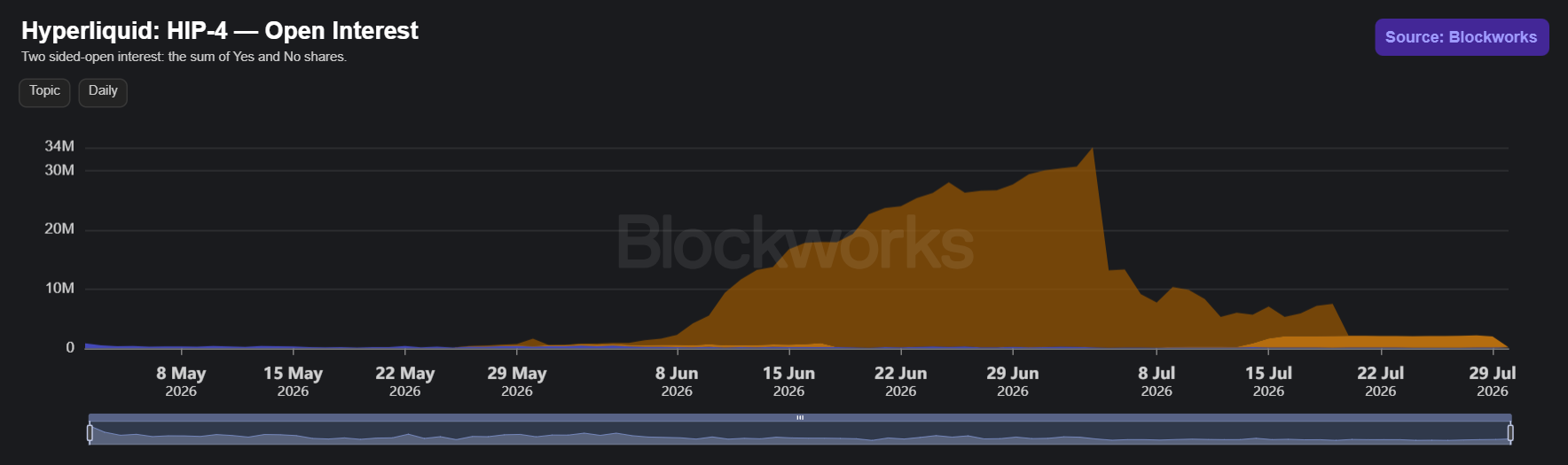 Hyperliquid HIP-4 open interest