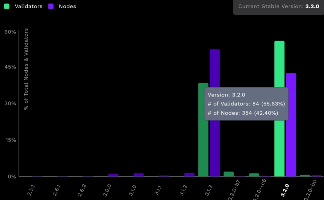 Breaking: XRP Ledger v3.2.0 Full Upgrade Inches Closer As Validator Adoption Hits 55%