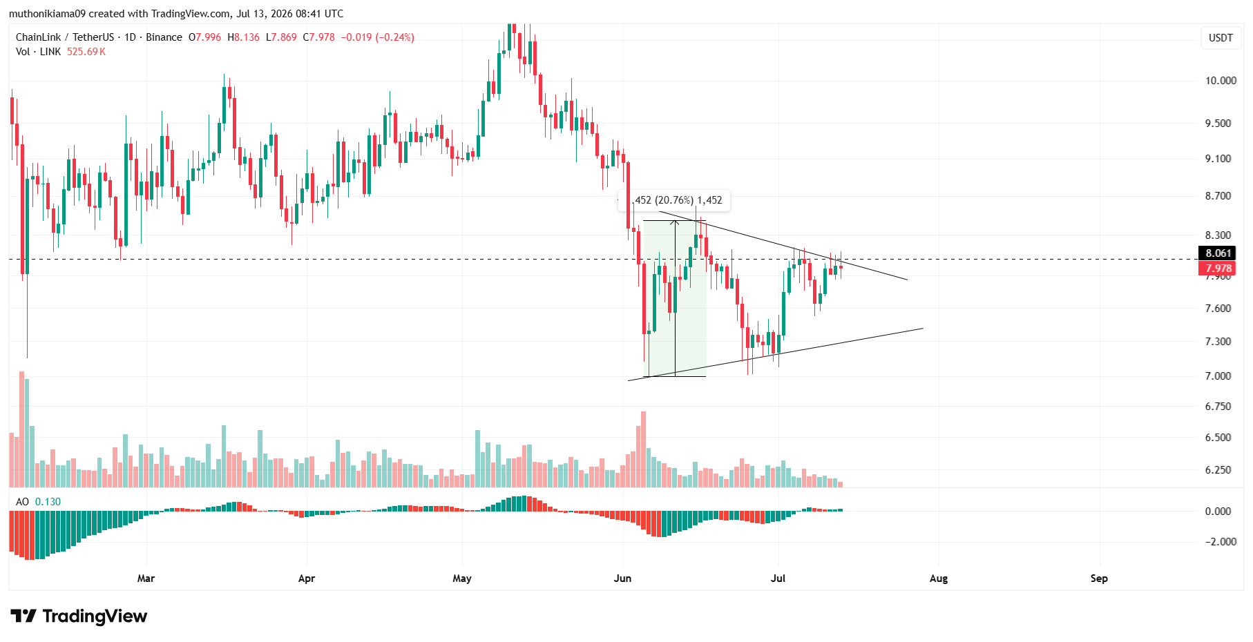 LINK Price Outlook as Prediction Markets Boom