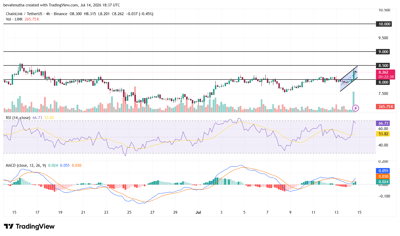توقعات سعر Chainlink تستهدف 10 دولارات مع ارتفاع حجم التداول المفتوح بنسبة 10%