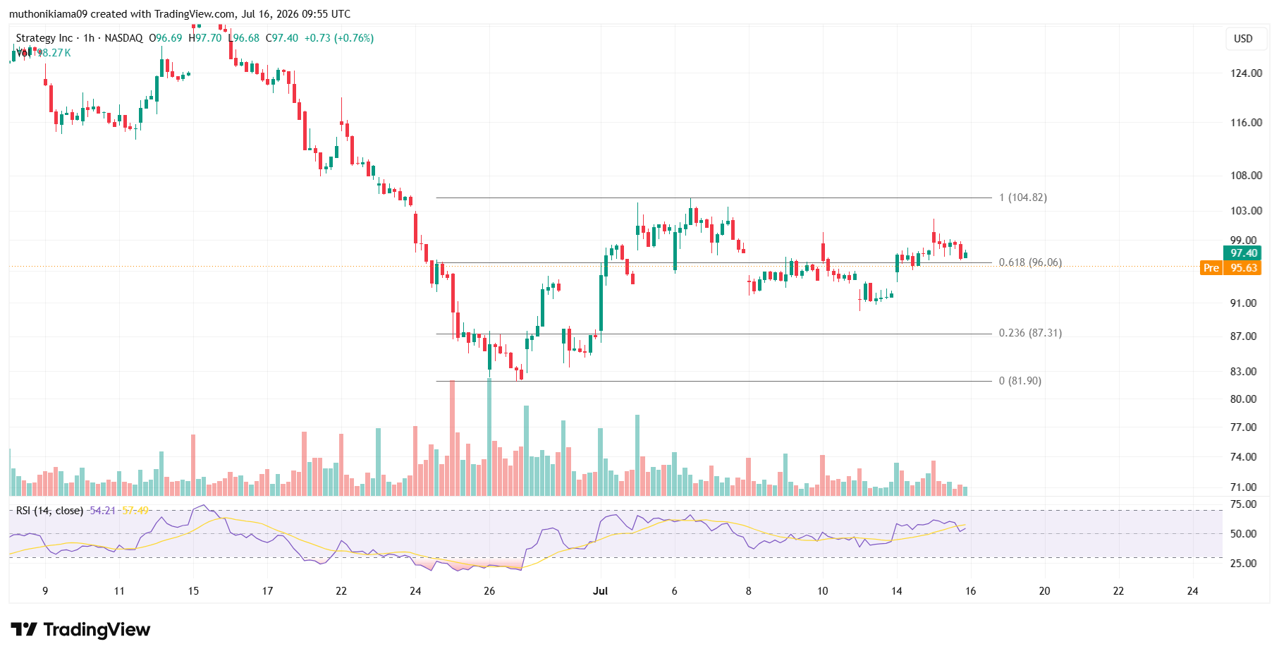 MSTR Stock Outlook as Key Resistance Holds