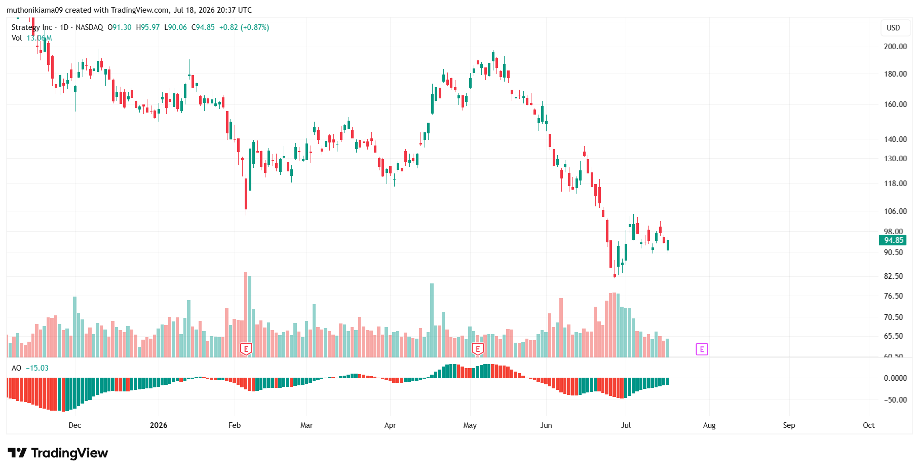 MSTR Stock Outlook as Bearish Pressure Grows
