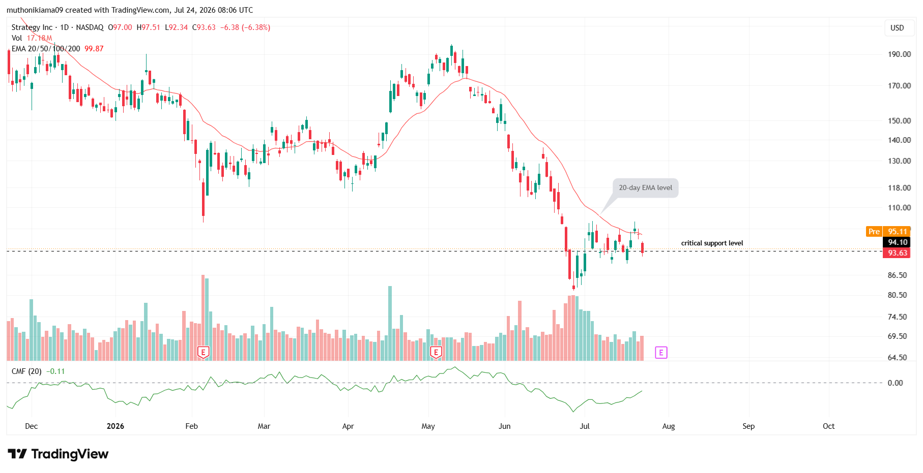 What's Next For MSTR Stock After Recent Crash?