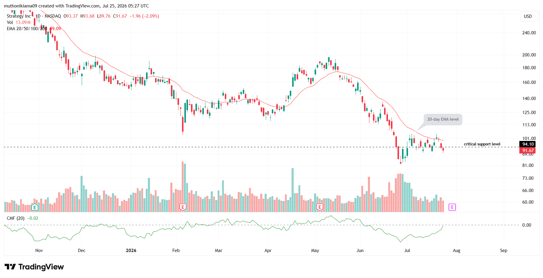 MSTR Price Outlook Amid Drop Below Key Support