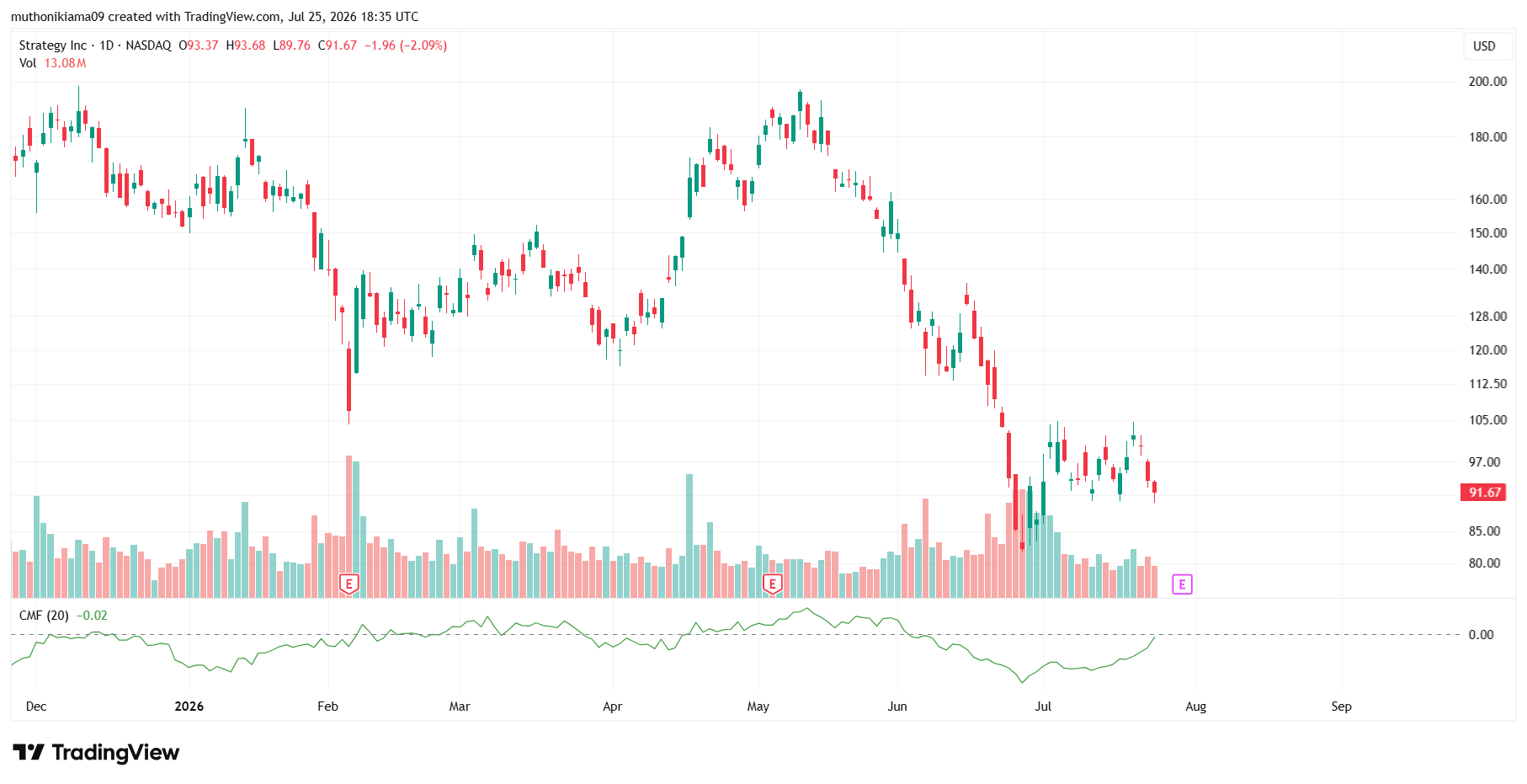 MSTRStock Outlook After Recent Gains