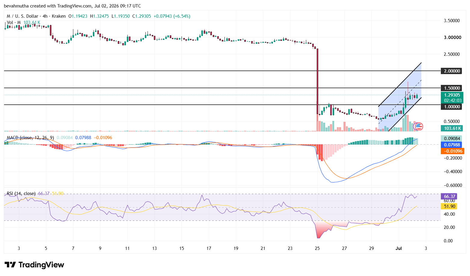 Why is MemeCore Price Up 70% Today as Bitcoin, Ethereum, and XRP Recover?