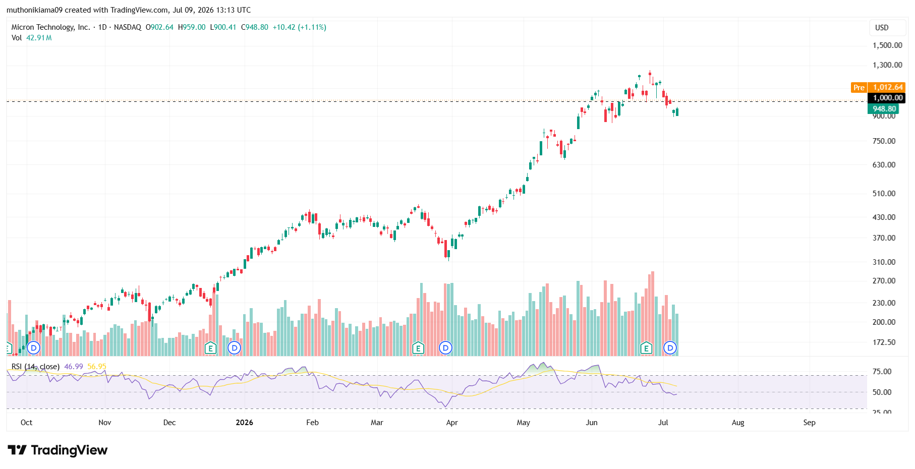 MU Stock Outlook Amid AI Bubble Fears