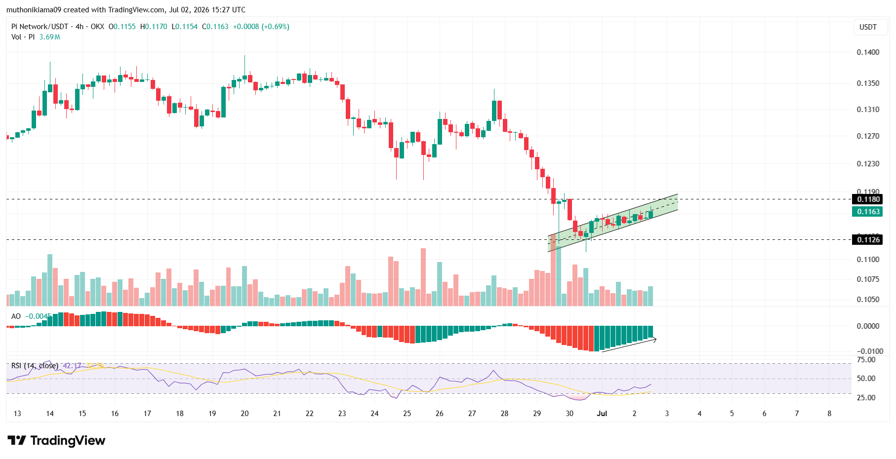 Pi Coin Price Outlook as Bearish Pressure Fades
