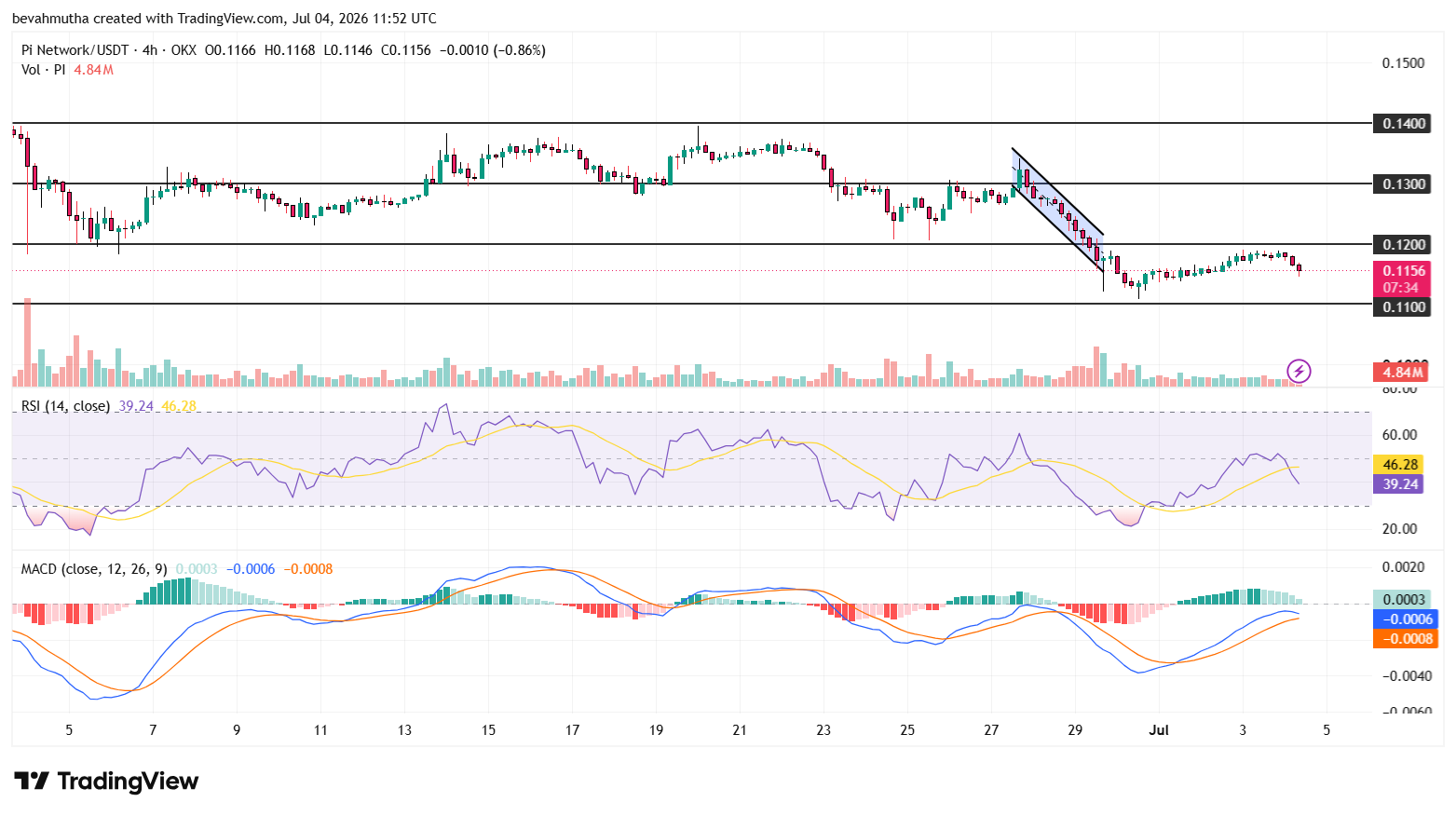 Pi Network Price Flashes 3 Bullish Signals: Analysts