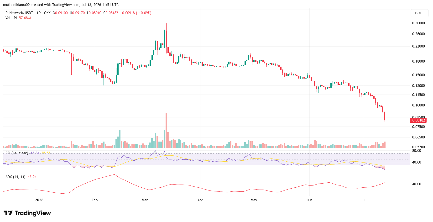 توقعات سعر عملة باي مع انخفاض قيمتها السوقية إلى أقل من مليار دولار