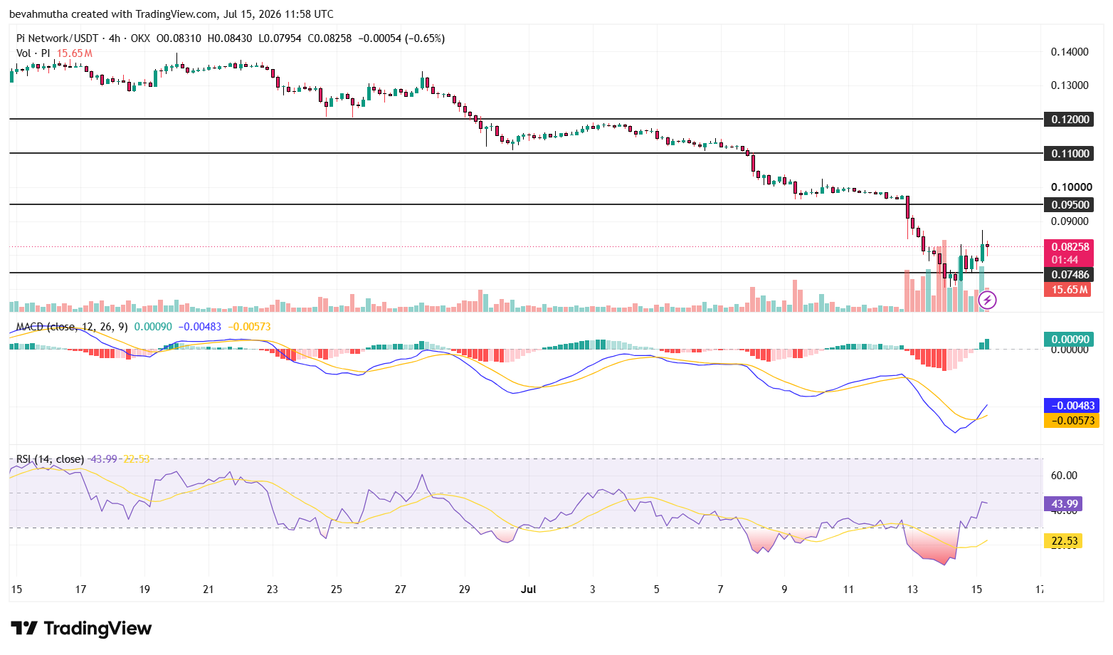 Pi Network Price Jumps 15% as BTC Breaks Above $64K; Will Rally Continue?